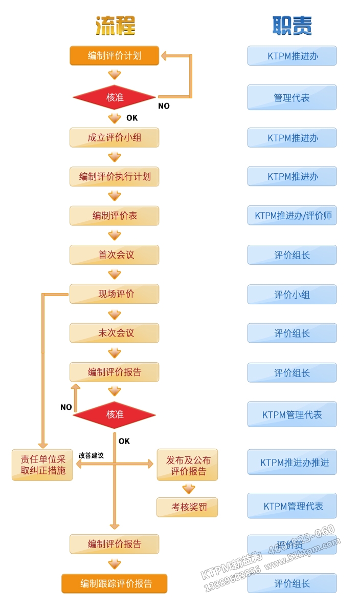 KTPM新益為內部評價流程