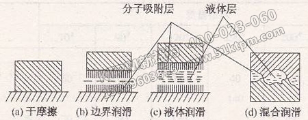 摩擦、磨損與潤滑應用