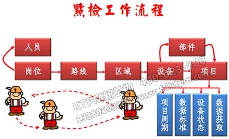 設(shè)備點(diǎn)檢實(shí)施流程