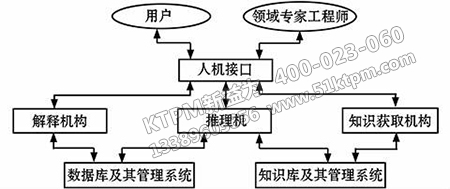 故障診斷方法