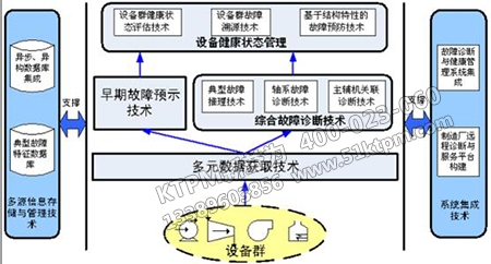 設(shè)備故障診斷的展開(kāi)