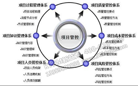 設(shè)備工程項目信息管理