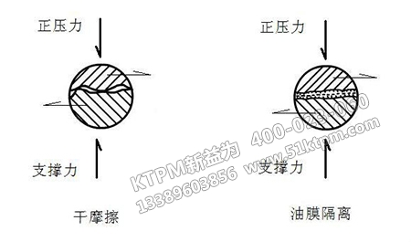 簡(jiǎn)單潤(rùn)滑與摩擦機(jī)理