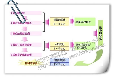 編寫自主保全基準書