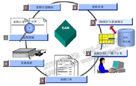 設(shè)備采購