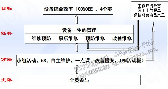 淺談對現代TPM設備管理認識