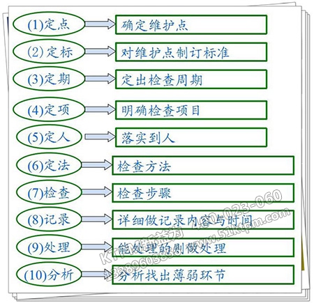 設(shè)備點(diǎn)檢的內(nèi)容