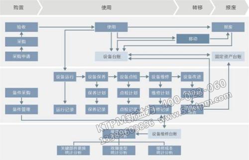 設(shè)備管理之設(shè)備臺(tái)賬