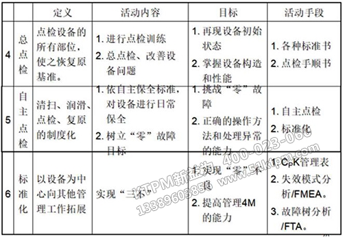 TPM自主保全七步驟