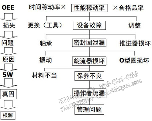 故障模型的類別(舉例) 圖一