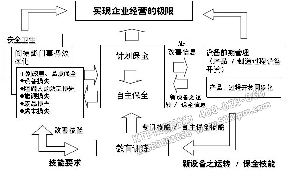 TPM管理引導(dǎo)企業(yè)信息化