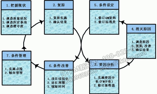 TPM品質(zhì)保全展開方法