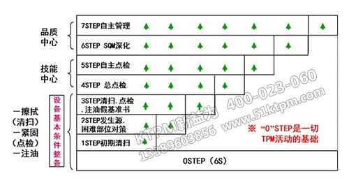 TPM活動(dòng)基礎(chǔ)