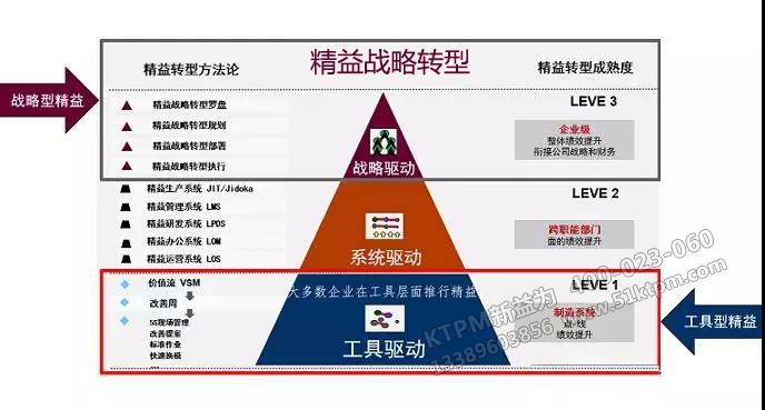 精益戰(zhàn)略轉型