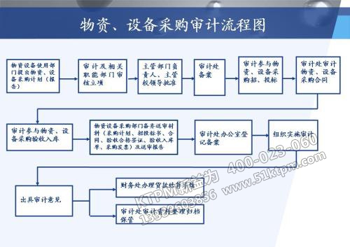 設(shè)備采購審計(jì)流程