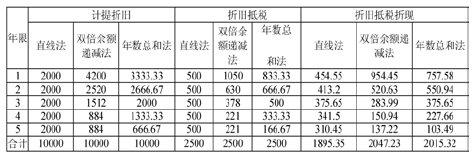 TPM設(shè)備折舊的方法對(duì)比