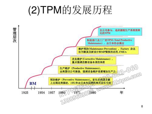 TPM發(fā)展進程