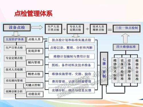 設(shè)備點(diǎn)檢管理體系