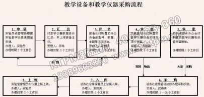 儀器設備采購流程