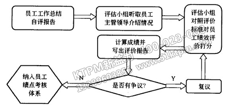 TPM績效評估操作流程