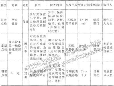 點檢的周期和業(yè)務分類