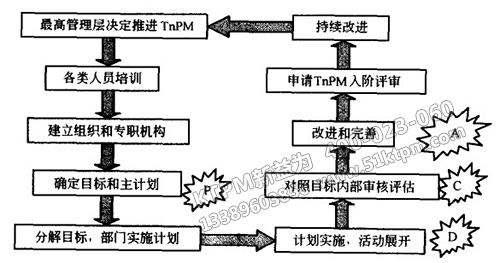 TPM五階評(píng)估的閉環(huán)循環(huán)過(guò)程