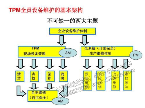 TPM全員設(shè)備維護(hù)基本構(gòu)架