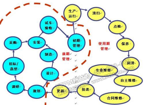 設備前期管理