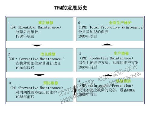 TPM的發(fā)展歷史