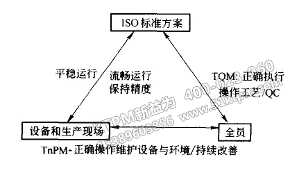 TPM與TQM、ISO之間關系