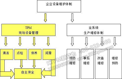 TPM設(shè)備維護體制