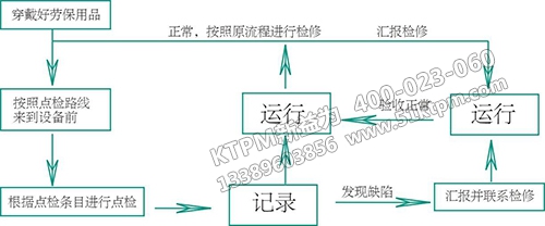 TPM設備管理主要措施