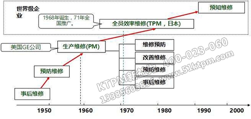 TPM設(shè)備管理發(fā)展動(dòng)態(tài)