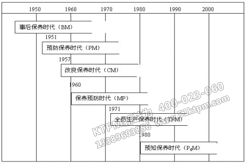 TPM設備管理發(fā)展歷史