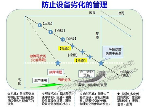 防止設備裂化管理