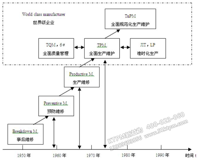 TPM的發(fā)展進(jìn)程