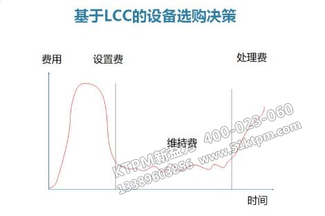 基于LCC的設(shè)備選購決策