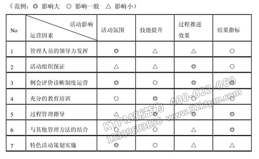 企業(yè)運(yùn)營和TPM自主保全活動(dòng)結(jié)果關(guān)系圖