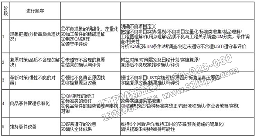 品質(zhì)保全活動推動階段的推進要領(lǐng)