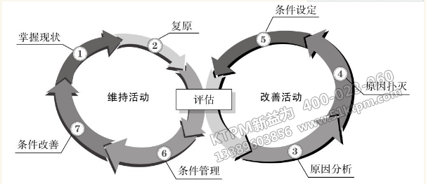 TPM質量保養(yǎng)支柱