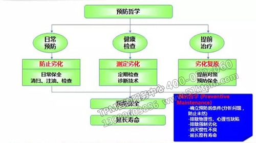 TPM預(yù)防哲學(xué)