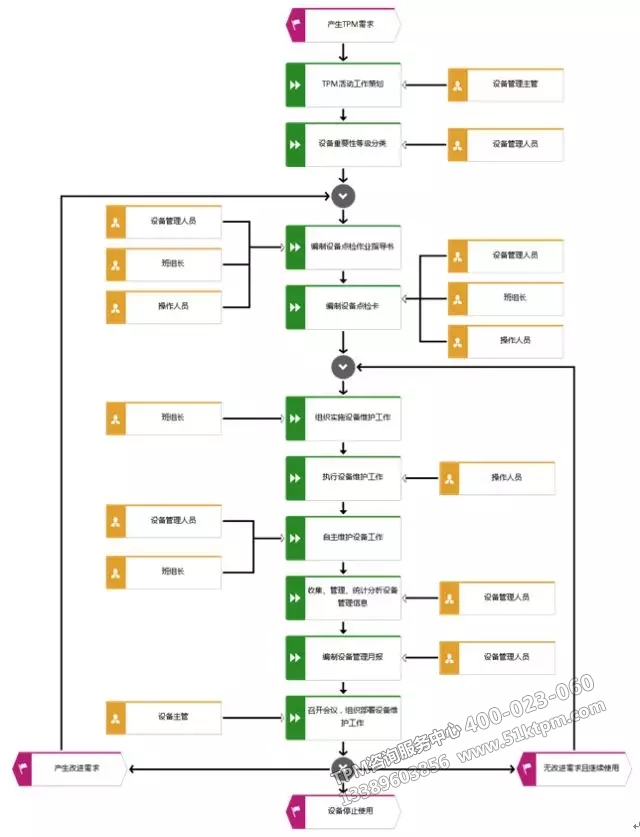 TPM實施過程