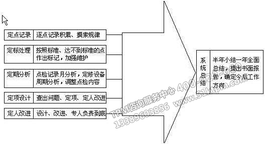 TPM設備點檢定修制