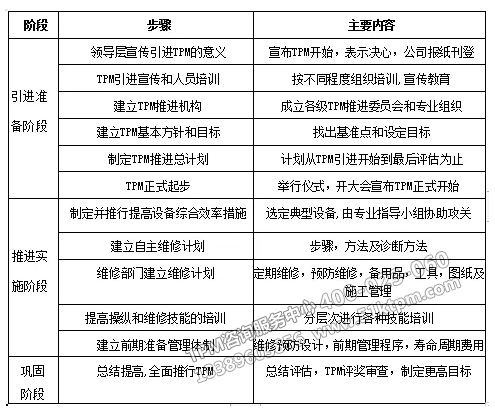 TPM推進(jìn)步驟