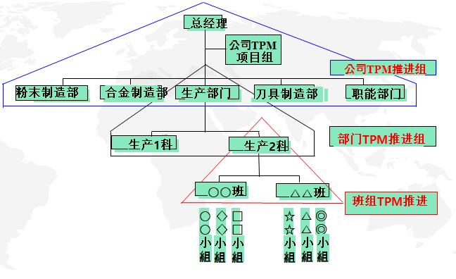 TPM活動組織架構(gòu)