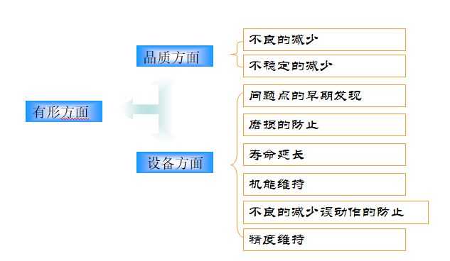 清掃有形方面的效果